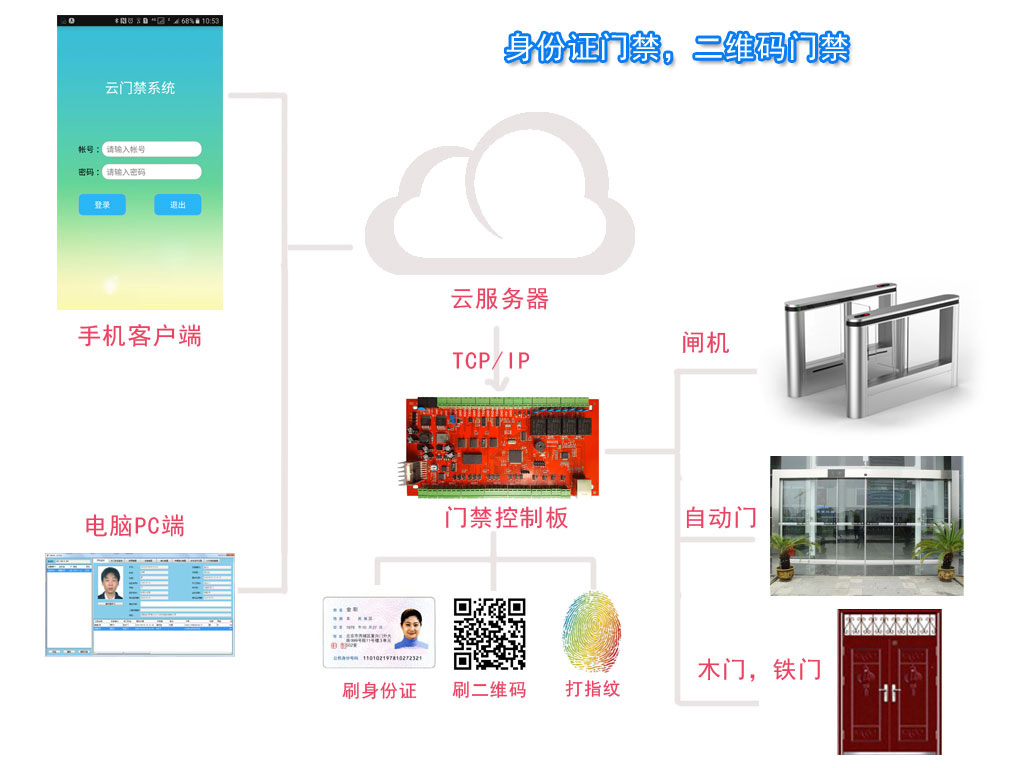 身份證門(mén)禁系統(tǒng)如何布線